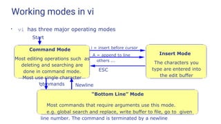 Working modes in vi
●
vi has three major operating modes
Start
Command Mode
Most editing operations such as
deleting and searching are
done in command mode.
Most use single character
commands
Insert Mode
The characters you
type are entered into
the edit buﬀer
“Bottom Line” Mode
Most commands that require arguments use this mode.
e.g. global search and replace, write buﬀer to ﬁle, go to given
line number. The command is terminated by a newline
':' Newline
i = insert before cursor
A = append to line
others ...
ESC
 