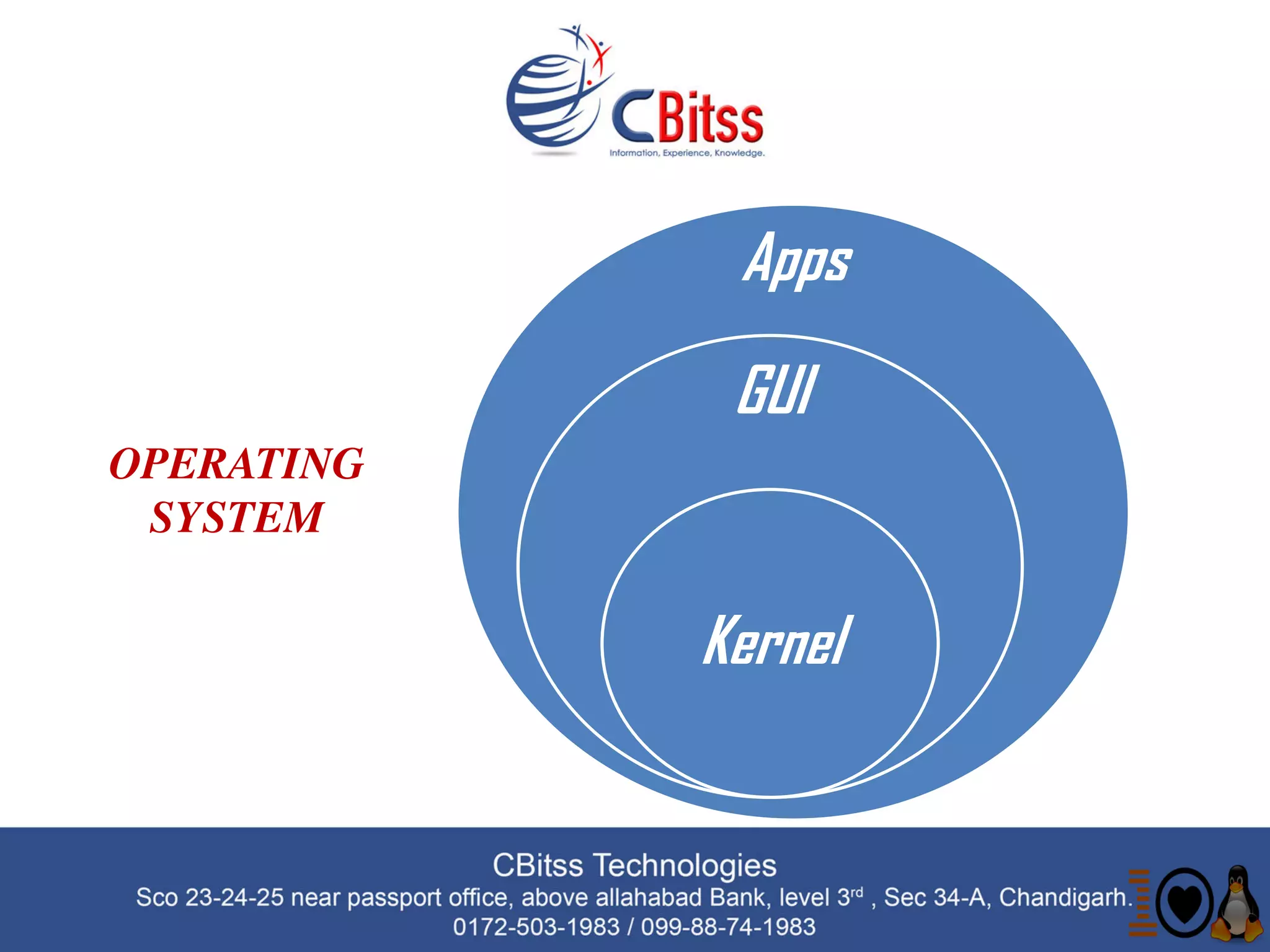 Linux Distributions
Apps
GUI
Kernel
OPERATING
SYSTEM
 