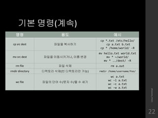 ?? ??(??)
LinuxTerminal
22
?? ?? ??
cp src dest ??? ????
cp *.txt /etc/hello/
cp a.txt b.txt
cp * /home/world/ -R
mv src dest ??? ??????, ?? ??
mv hello.txt world.txt
mv * ~/world/
mv * ../dest/ -R
rm file ?? ?? rm a.out
rmdir directory ???? ??(? ????? ??) rmdir /home/username/foo/
wc file ??? ?? ?/?? ?/? ? ??
wc a.txt
wc Cl a.txt
wc Cc a.txt
wc Cw a.txt
 