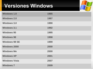 Versiones Windows Windows 1.0 1985 Windows 2.0 1987 Windows 3.0 1990 Windows 3.1 1992 Windows 95 1995 Windows 98 1998 Windows 98 SE 1999 Windows 2000 2000 Windows Me 2000 Windows XP 2001 Windows Vista 2007 Windows 7 2009 