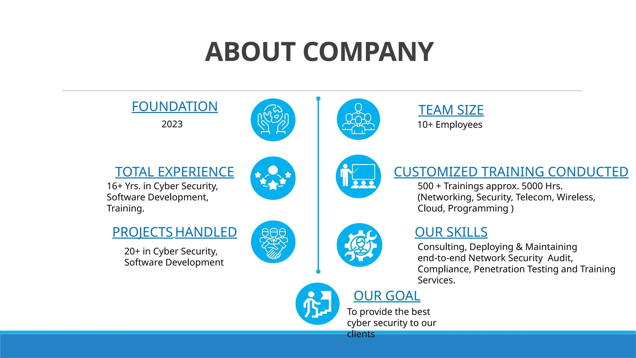 ABOUT COMPANY
CUSTOMIZED TRAINING CONDUCTED
500 + Trainings approx. 5000 Hrs.
(Networking, Security, Telecom, Wireless,
Cloud, Programming )
Consulting, Deploying & Maintaining
end-to-end Network Security Audit,
Compliance, Penetration Testing and Training
Services.
OUR SKILLS
FOUNDATION
2023
TOTAL EXPERIENCE
16+ Yrs. in Cyber Security,
Software Development,
Training.
To provide the best
cyber security to our
clients
OUR GOAL
TEAM SIZE
10+ Employees
PROJECTS HANDLED
20+ in Cyber Security,
Software Development
 