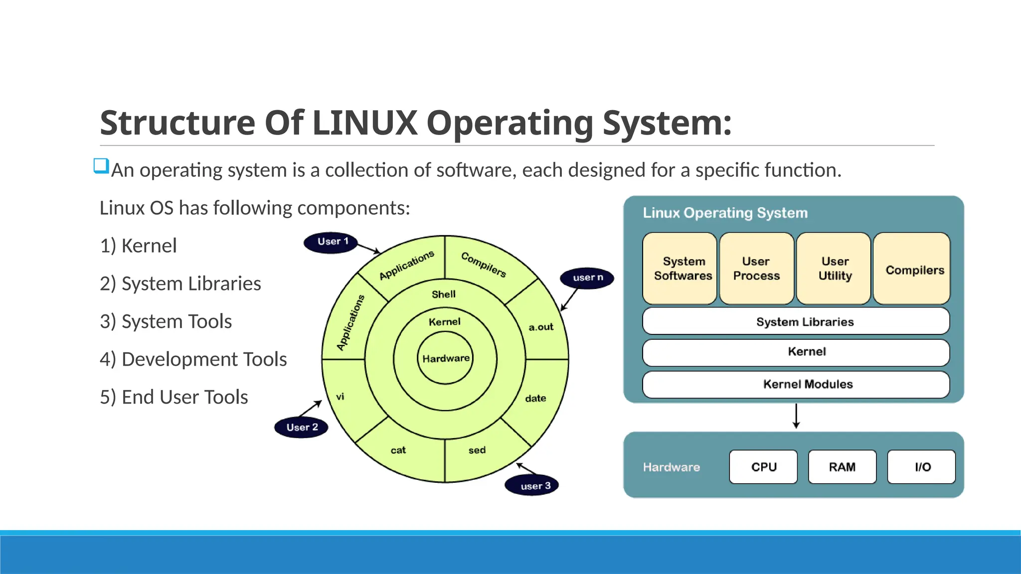 Structure Of LINUX Operating System:
An operating system is a collection of software, each designed for a specific function.
Linux OS has following components:
1) Kernel
2) System Libraries
3) System Tools
4) Development Tools
5) End User Tools
 