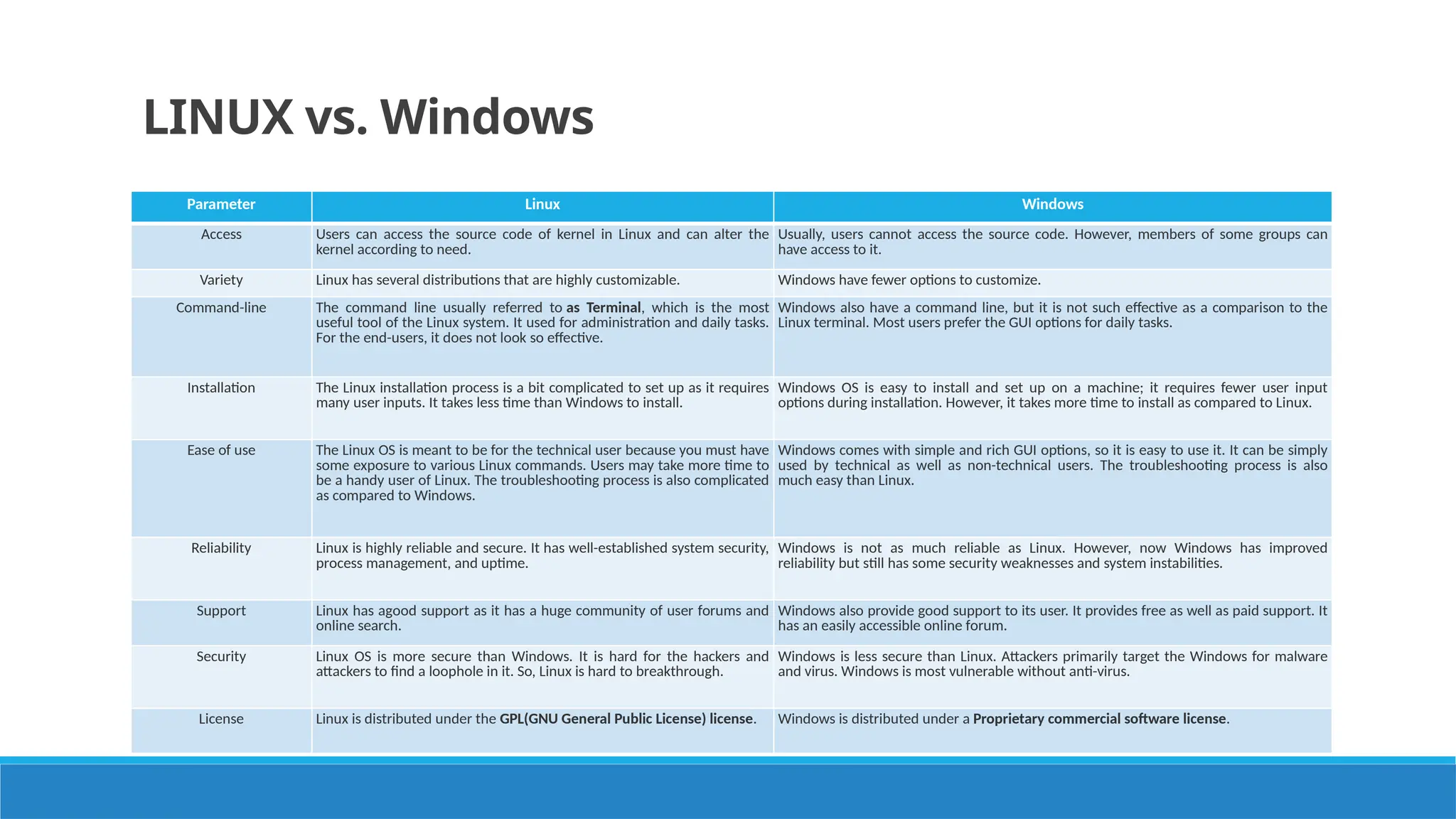 LINUX vs. Windows
Parameter Linux Windows
Access Users can access the source code of kernel in Linux and can alter the
kernel according to need.
Usually, users cannot access the source code. However, members of some groups can
have access to it.
Variety Linux has several distributions that are highly customizable. Windows have fewer options to customize.
Command-line The command line usually referred to as Terminal, which is the most
useful tool of the Linux system. It used for administration and daily tasks.
For the end-users, it does not look so effective.
Windows also have a command line, but it is not such effective as a comparison to the
Linux terminal. Most users prefer the GUI options for daily tasks.
Installation The Linux installation process is a bit complicated to set up as it requires
many user inputs. It takes less time than Windows to install.
Windows OS is easy to install and set up on a machine; it requires fewer user input
options during installation. However, it takes more time to install as compared to Linux.
Ease of use The Linux OS is meant to be for the technical user because you must have
some exposure to various Linux commands. Users may take more time to
be a handy user of Linux. The troubleshooting process is also complicated
as compared to Windows.
Windows comes with simple and rich GUI options, so it is easy to use it. It can be simply
used by technical as well as non-technical users. The troubleshooting process is also
much easy than Linux.
Reliability Linux is highly reliable and secure. It has well-established system security,
process management, and uptime.
Windows is not as much reliable as Linux. However, now Windows has improved
reliability but still has some security weaknesses and system instabilities.
Support Linux has agood support as it has a huge community of user forums and
online search.
Windows also provide good support to its user. It provides free as well as paid support. It
has an easily accessible online forum.
Security Linux OS is more secure than Windows. It is hard for the hackers and
attackers to find a loophole in it. So, Linux is hard to breakthrough.
Windows is less secure than Linux. Attackers primarily target the Windows for malware
and virus. Windows is most vulnerable without anti-virus.
License Linux is distributed under the GPL(GNU General Public License) license. Windows is distributed under a Proprietary commercial software license.
 