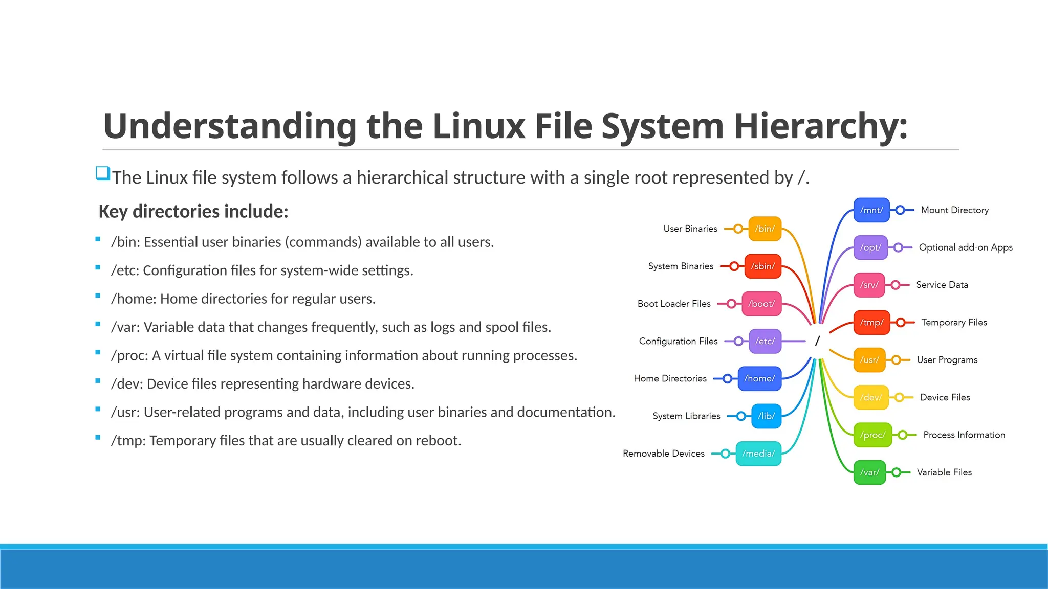 Understanding the Linux File System Hierarchy:
The Linux file system follows a hierarchical structure with a single root represented by /.
Key directories include:
 /bin: Essential user binaries (commands) available to all users.
 /etc: Configuration files for system-wide settings.
 /home: Home directories for regular users.
 /var: Variable data that changes frequently, such as logs and spool files.
 /proc: A virtual file system containing information about running processes.
 /dev: Device files representing hardware devices.
 /usr: User-related programs and data, including user binaries and documentation.
 /tmp: Temporary files that are usually cleared on reboot.
 