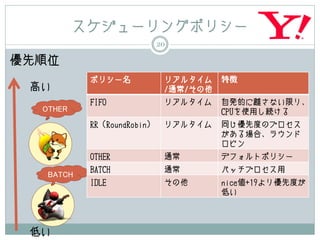 スケジューリングポリシー
                            20

優先順位
           ポリシー名             リアルタイム    特徴
 高い                          /通常/その他
           FIFO              リアルタイム    自発的に離さない限り、
  OTHER                                CPUを使用し続ける
           RR（RoundRobin)    リアルタイム    同じ優先度のプロセス
                                       がある場合、ラウンド
                                       ロビン
           OTHER             通常        デフォルトポリシー
           BATCH             通常        バッチプロセス用
   BATCH
           IDLE              その他       nice値+19より優先度が
                                       低い




 低い
 