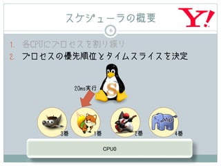スケジューラの概要
                       6

1. 各CPUにプロセスを割り振り
2. プロセスの優先順位とタイムスライスを決定



            20ms実行




       3番        1番          2番   4番

                      CPU0
 