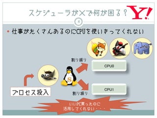 スケジューラが×で何が困る？
             8

 仕事がたくさんあるのにCPUを使いきってくれない




            割り振り
                    CPU0




                    CPU1
 プロセス投入     割り振り

           いいPC買ったのに
          活用してくれない・・・
 