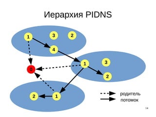 14
Иерархия PIDNS
31
2
4
31 2
12
0
родитель
потомок
 