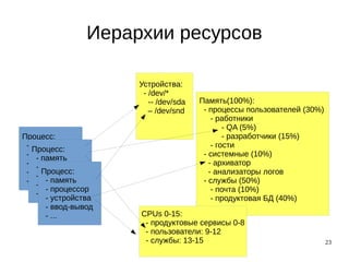 23
Иерархии ресурсов
Процесс:
- память
- процессор
- устройства
- ввод-вывод
- ...
Память(100%):
- процессы пользователей (30%)
- работники
- QA (5%)
- разработчики (15%)
- гости
- системные (10%)
- архиватор
- анализаторы логов
- службы (50%)
- почта (10%)
- продуктовая БД (40%)
Устройства:
- /dev/*
-- /dev/sda
– /dev/snd
CPUs 0-15:
- продуктовые сервисы 0-8
- пользователи: 9-12
- службы: 13-15
Процесс:
- память
- процессор
- устройства
- ввод-вывод
- ...
Процесс:
- память
- процессор
- устройства
- ввод-вывод
- ...
 