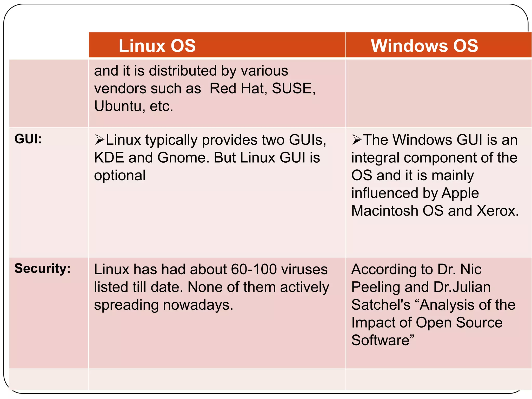 Linux vs windows | PPTX | Computing | Technology & Computing