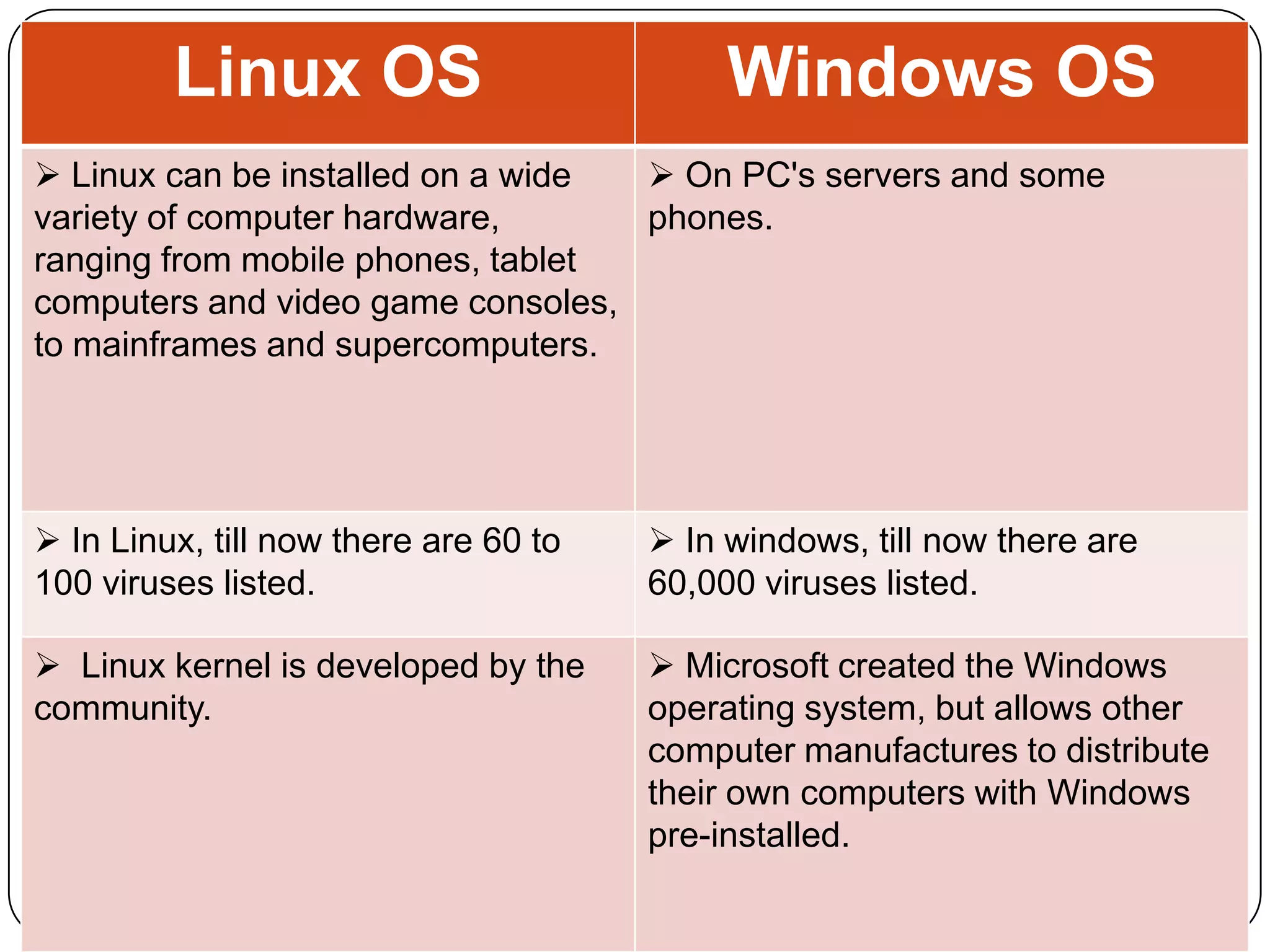 Linux vs windows | PPTX | Computing | Technology & Computing