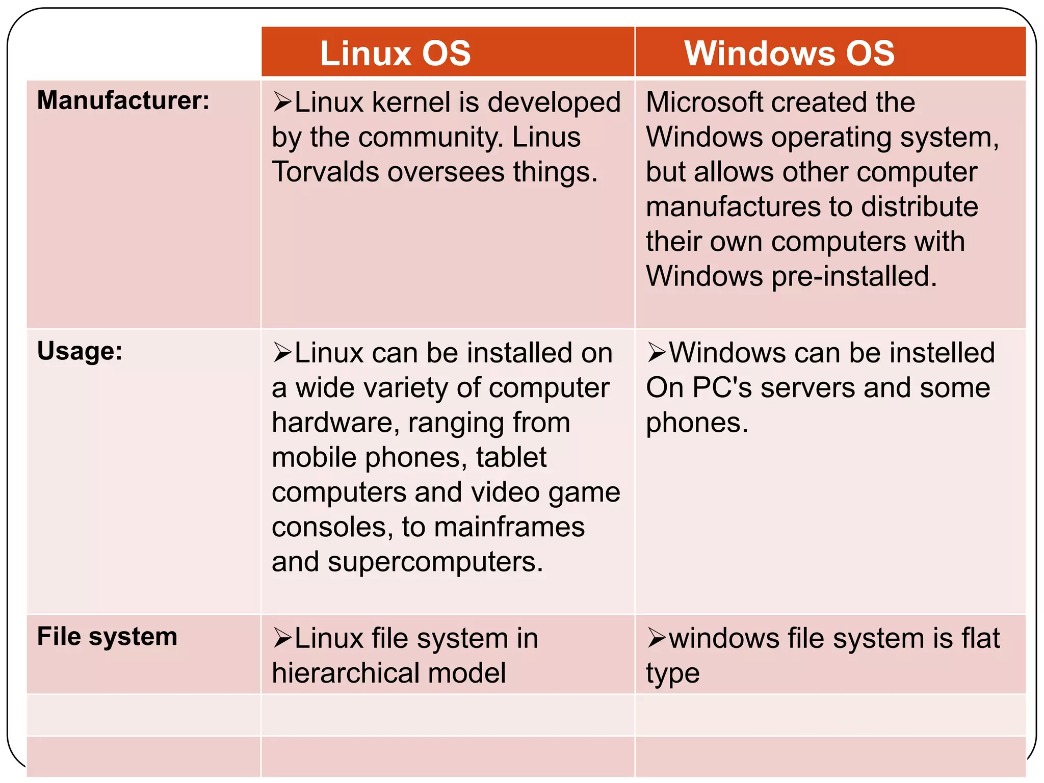 Linux vs windows | PPTX | Computing | Technology & Computing