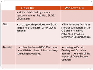 Linux vs windows | PPTX | Computing | Technology & Computing