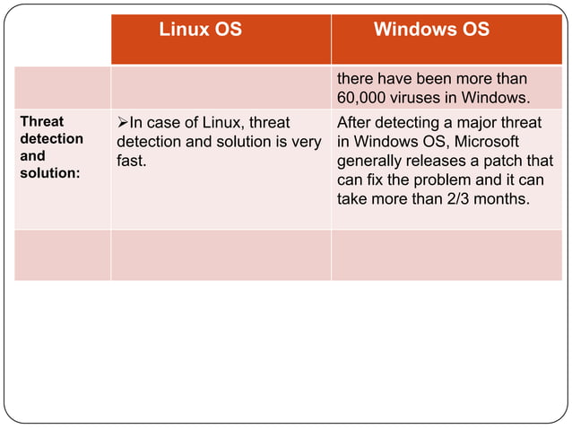 Linux vs windows | PPTX | Computing | Technology & Computing