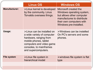 Linux OS

Windows OS

Manufacturer:

Linux kernel is developed Microsoft created the
by the community. Linus
Windows operating system,
Torvalds oversees things.
but allows other computer
manufactures to distribute
their own computers with
Windows pre-installed.

Usage:

Linux can be installed on Windows can be instelled
a wide variety of computer On PC's servers and some
hardware, ranging from
phones.
mobile phones, tablet
computers and video game
consoles, to mainframes
and supercomputers.

File system

Linux file system in
hierarchical model

windows file system is flat
type

 