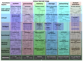 The cost of developing
       Linux Fedora 9


Linux kernel
 