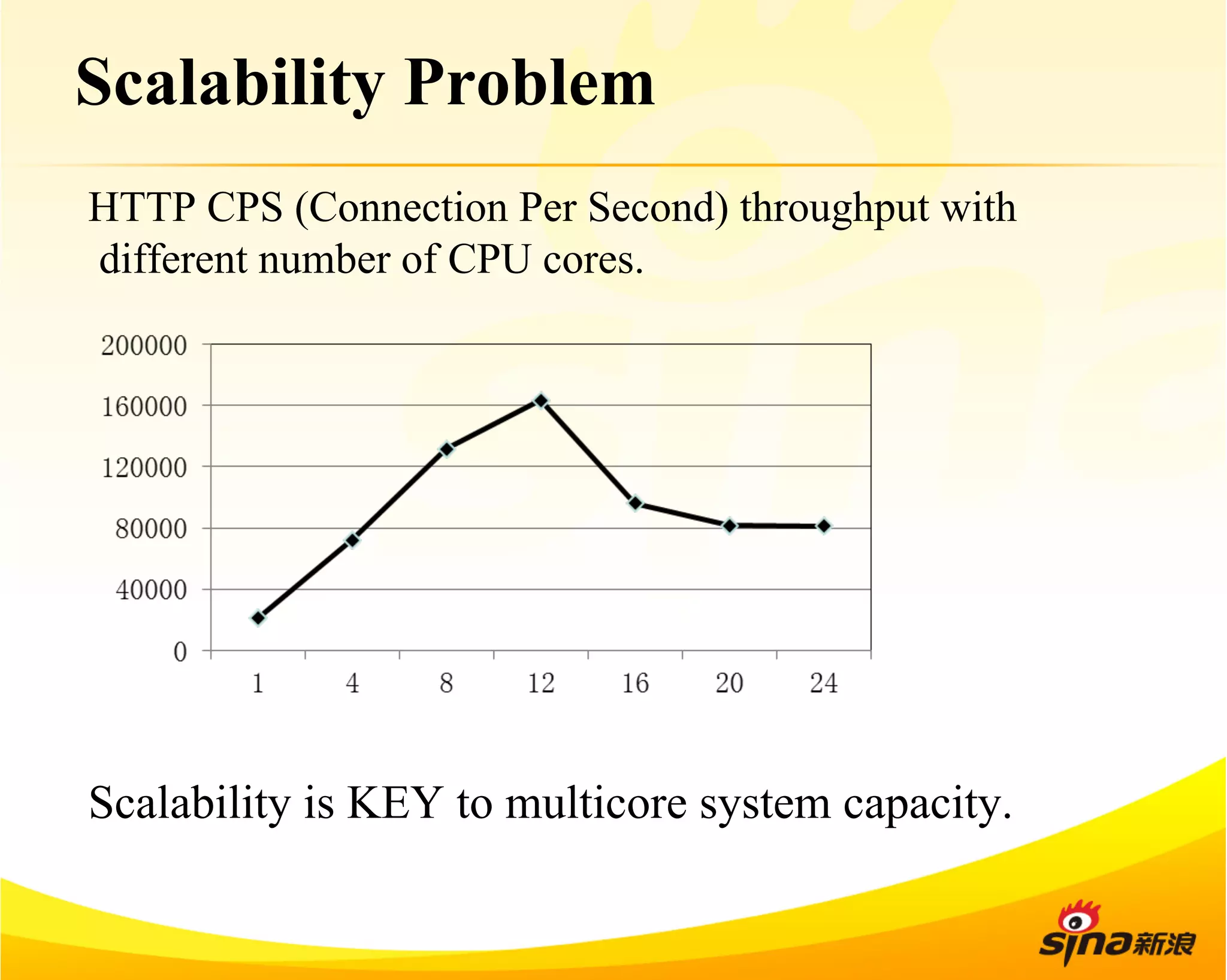 Scalability Problem 
HTTP CPS (Connection Per Second) throughput with 
different number of CPU cores. 
Scalability is KEY to multicore system capacity. 
 