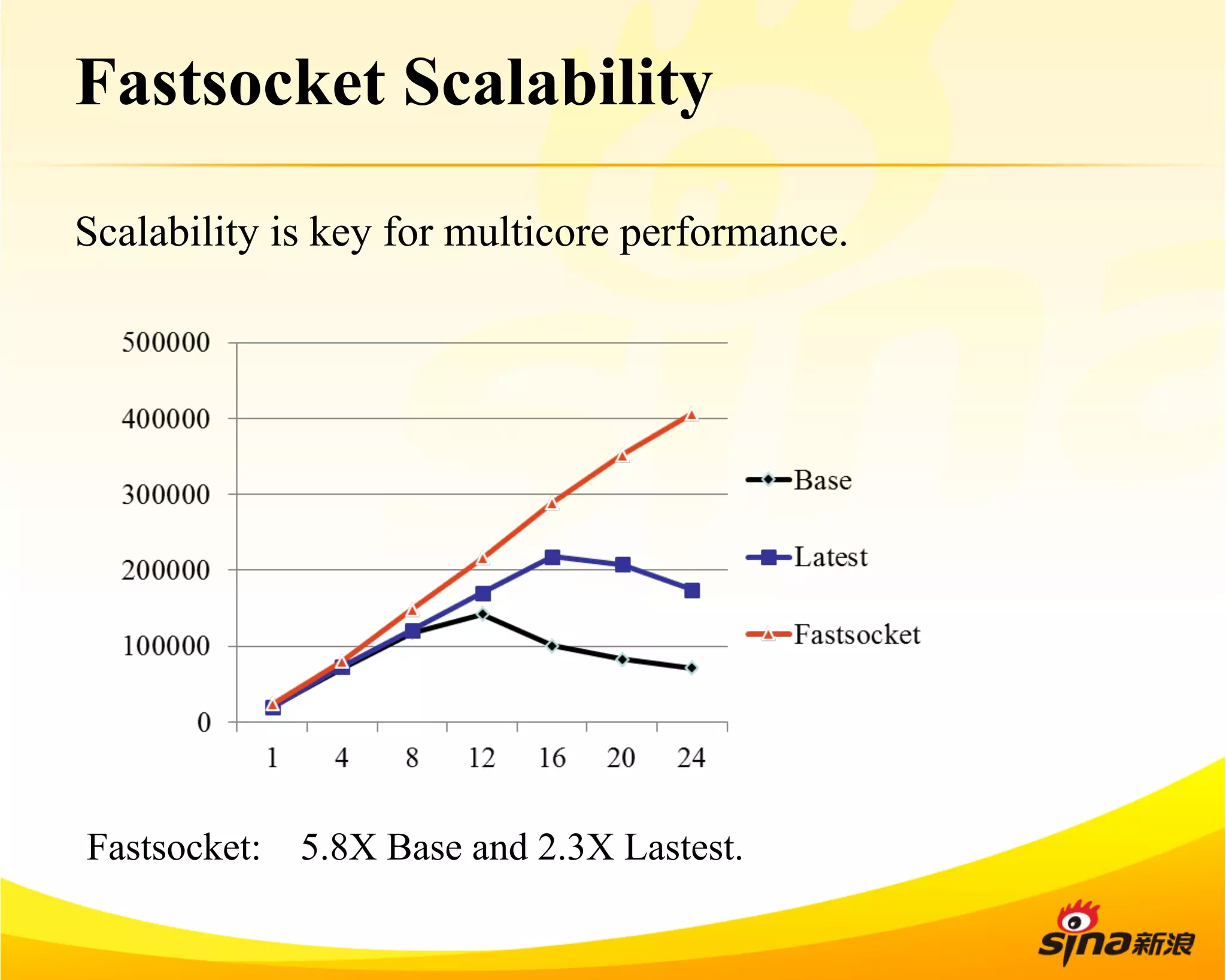Fastsocket Scalability 
Scalability is key for multicore performance. 
Fastsocket: 5.8X Base and 2.3X Lastest. 
 