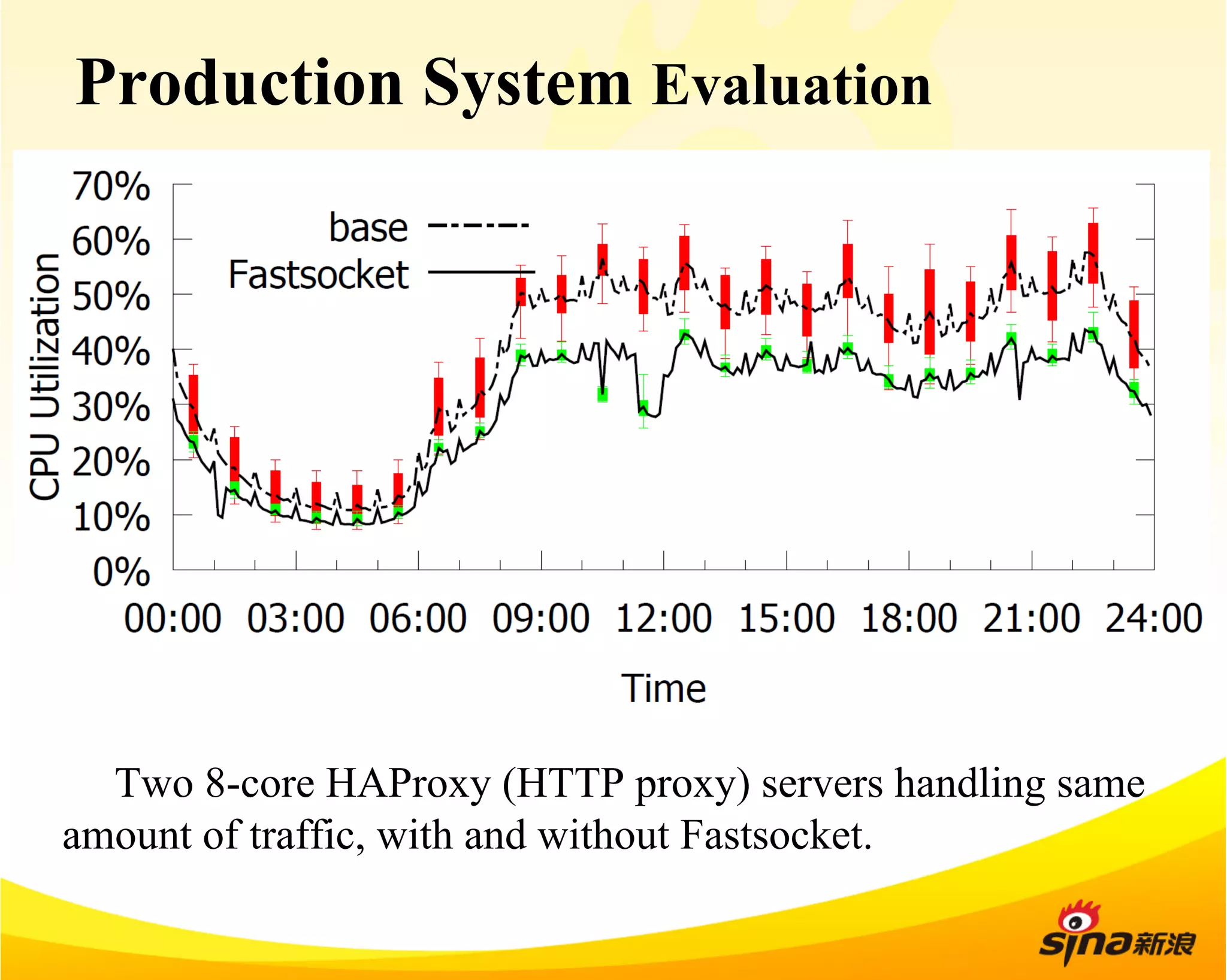Production System Evaluation 
Two 8-core HAProxy (HTTP proxy) servers handling same 
amount of traffic, with and without Fastsocket. 
 
