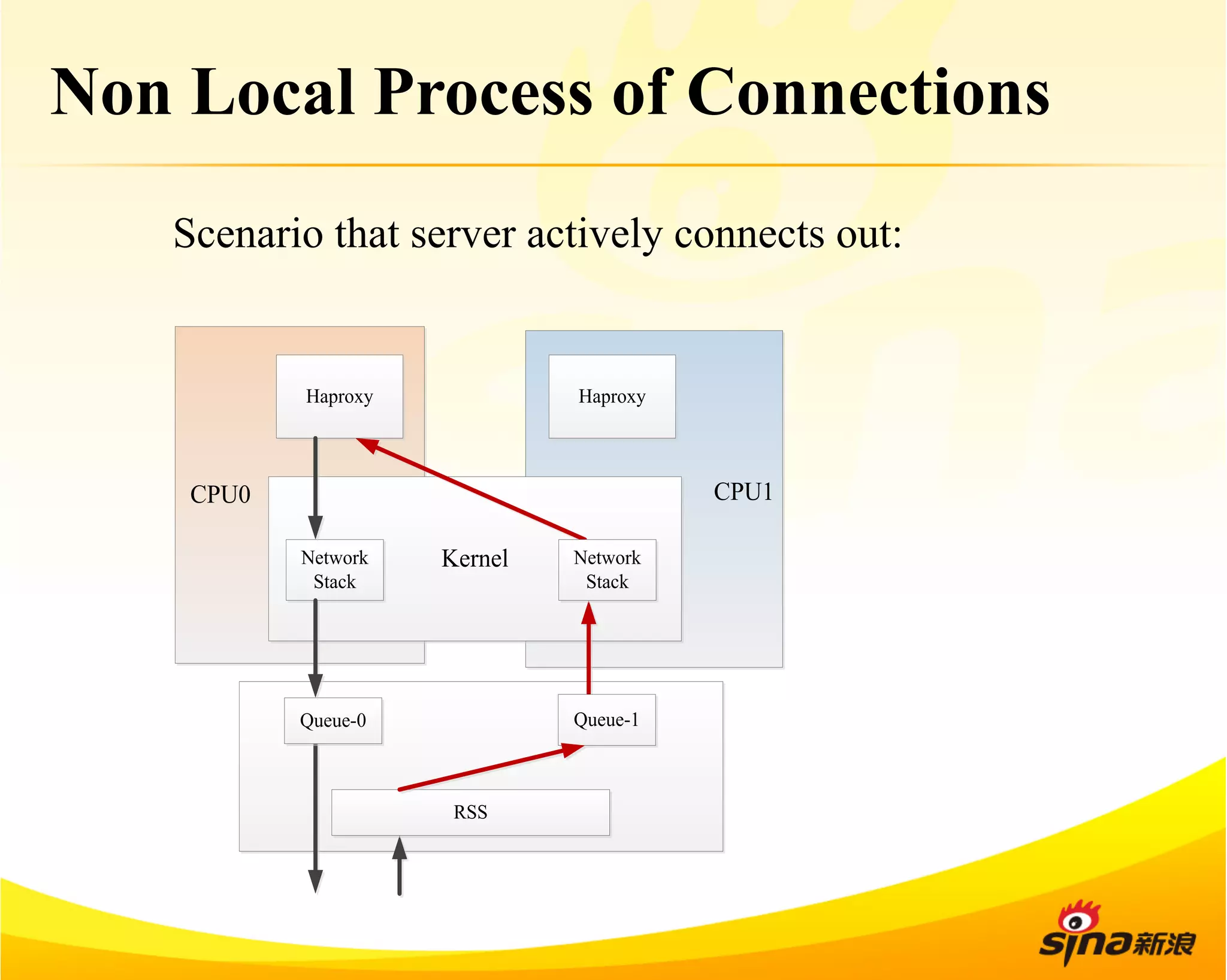 Non Local Process of Connections 
Scenario that server actively connects out: 
Haproxy Haproxy 
CPU  CPU0 1 
Network Kernel 
Stack 
Network 
Stack 
Queue-0 Queue-1 
RSS 
 