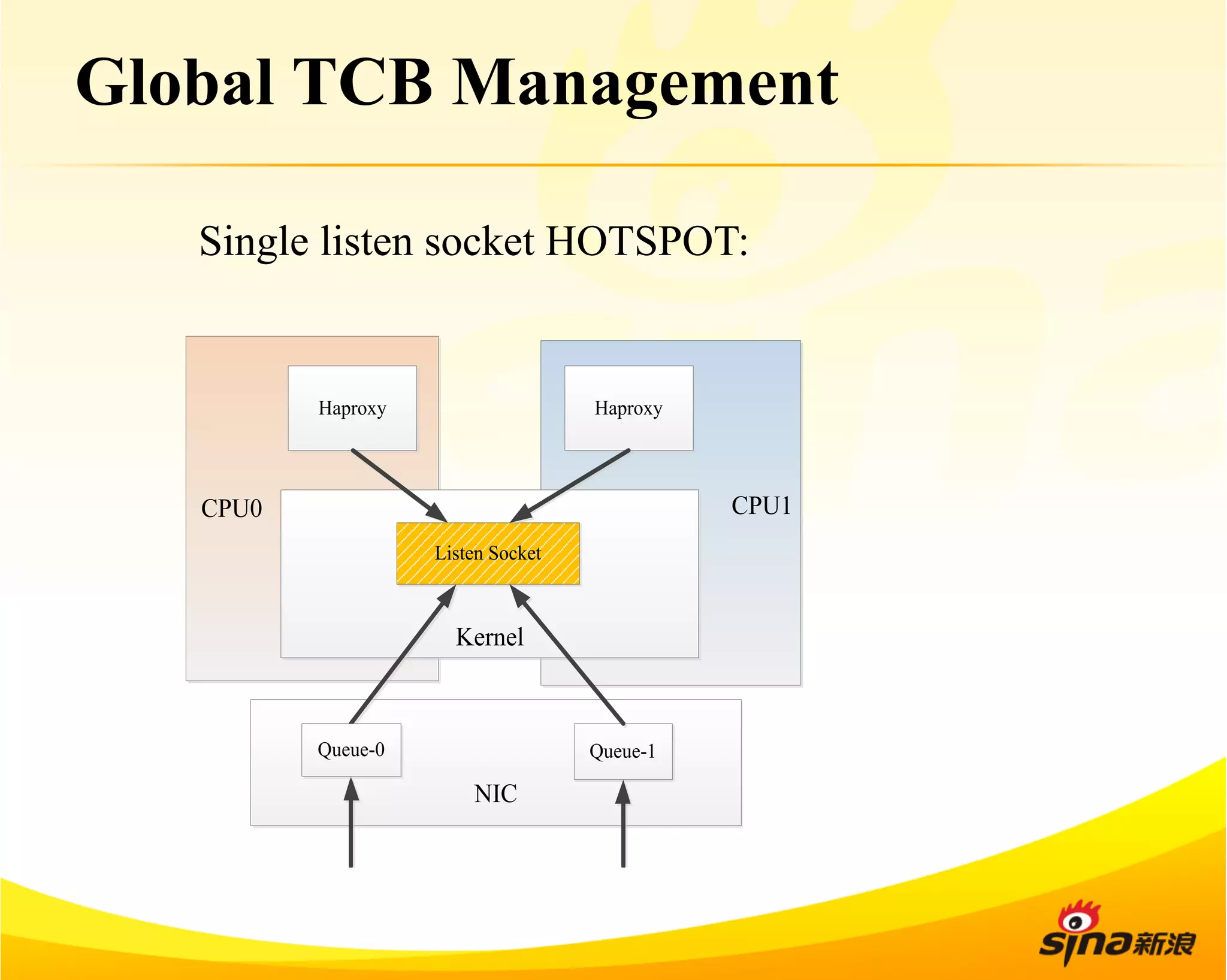 Global TCB Management 
Single listen socket HOTSPOT: 
CPU  CPU0 1 
Listen Socket 
Kernel 
Haproxy 
NIC 
Haproxy 
Queue-0 Queue-1 
 
