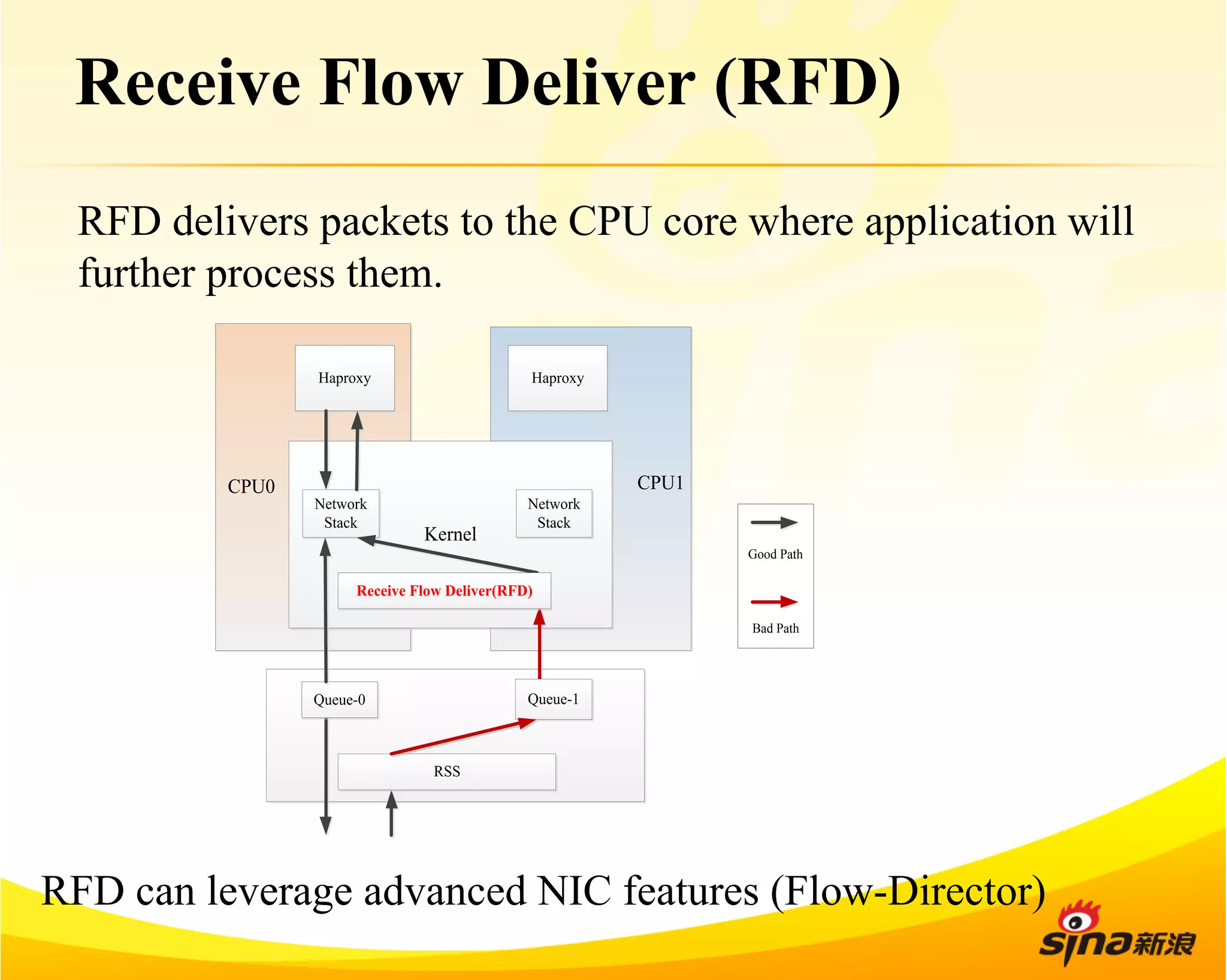 Receive Flow Deliver (RFD) 
RFD delivers packets to the CPU core where application will 
further process them. 
Haproxy Haproxy 
CPU  CPU0 1 
Kernel 
Network 
Stack 
Network 
Stack 
Receive Flow Deliver(RFD) 
Queue-0 Queue-1 
RSS 
Good Path 
Bad Path 
RFD can leverage advanced NIC features (Flow-Director) 
 