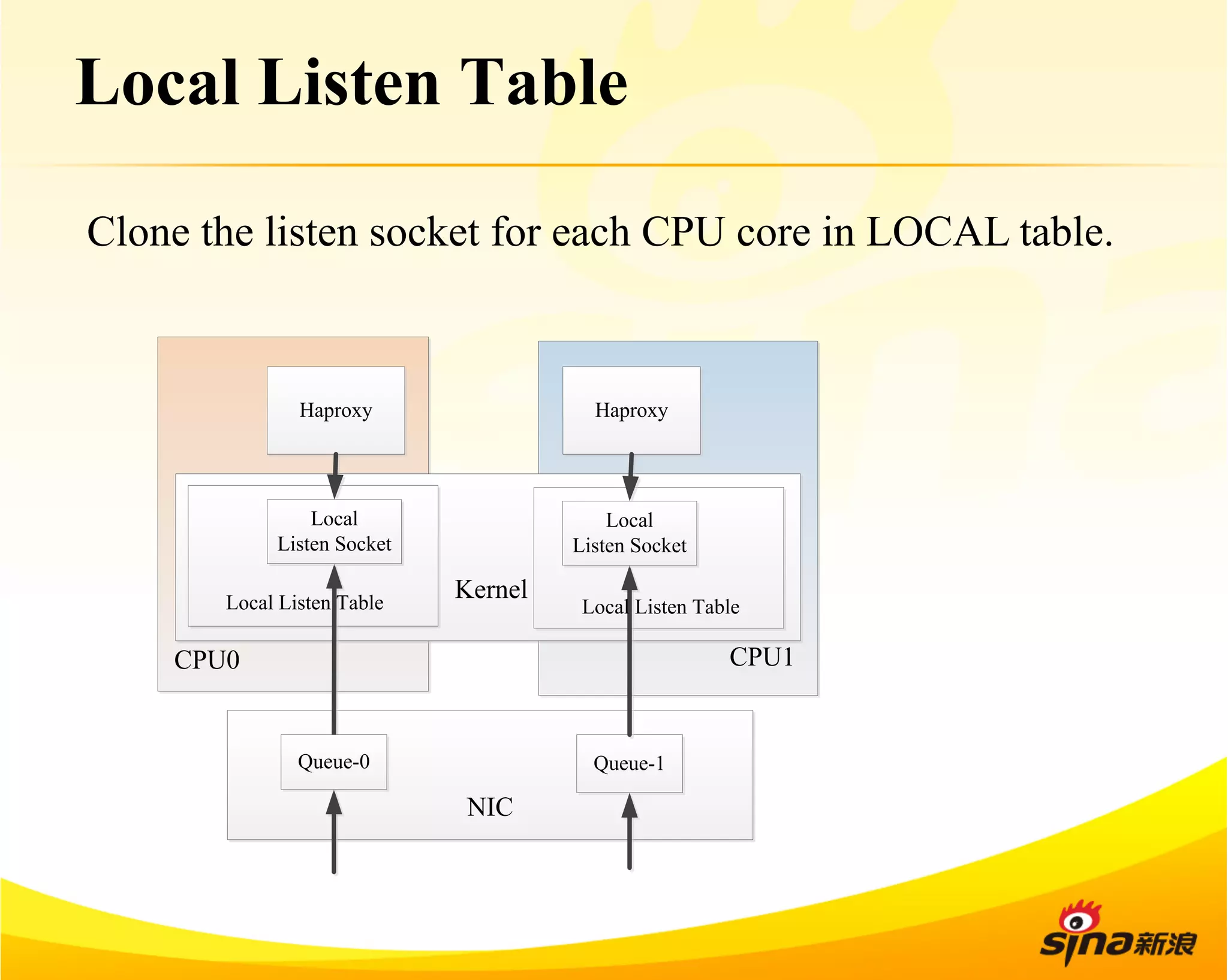 Local Listen Table 
Clone the listen socket for each CPU core in LOCAL table. 
Kernel 
Haproxy 
Local 
Listen Socket 
Local Listen Table 
Local 
Listen Socket 
Local Listen Table 
CPU  CPU0 1 
NIC 
Haproxy 
Queue-0 Queue-1 
 
