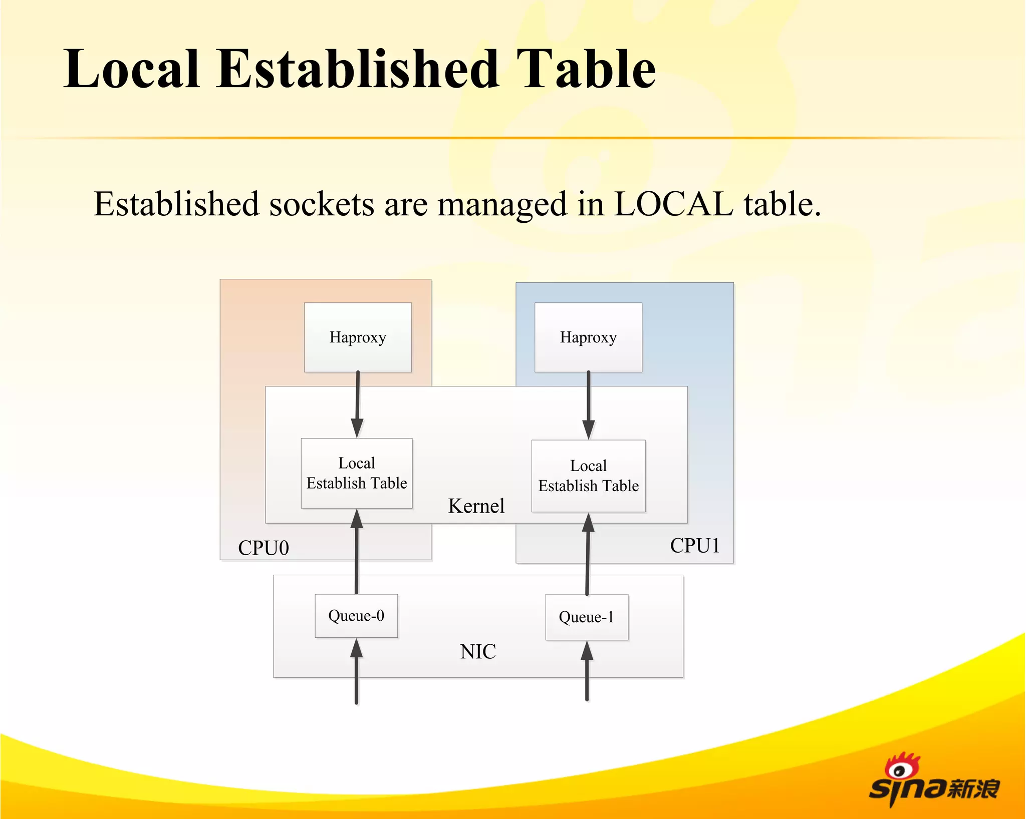 Local Established Table 
Established sockets are managed in LOCAL table. 
CPU1 
CPU0 
Kernel 
Haproxy 
Local 
Establish Table 
NIC 
Haproxy 
Local 
Establish Table 
Queue-0 Queue-1 
 