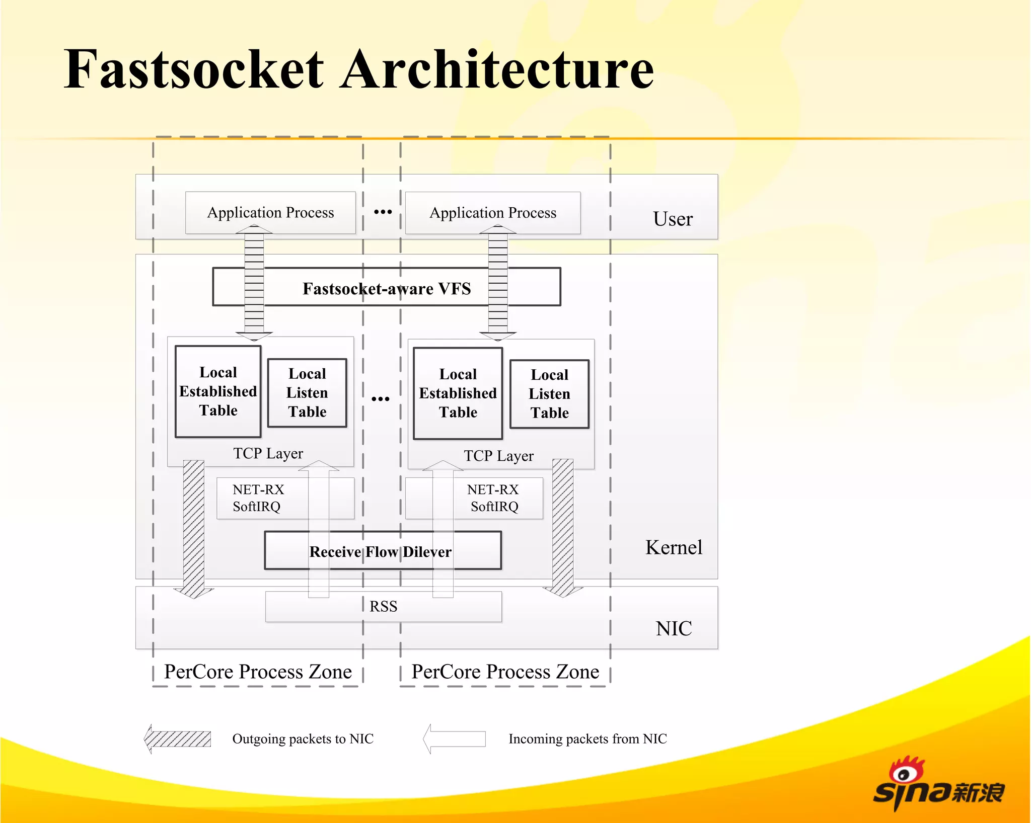 Fastsocket Architecture 
Application Process 
Local 
Established 
Table 
Faassttssoocckkeett--aawaarree VFSS 
Local 
Listen 
Table 
TCP Layer 
... 
Application Process 
User Kernel 
NIC 
... 
Local 
Established 
Table 
Local 
Listen 
Table 
Receive Flow Dilever 
PerCore Process Zone 
NET-RX 
SoftIRQ 
RSS 
TCP Layer 
NET-RX 
SoftIRQ 
PerCore Process Zone 
Outgoing packets to NIC Incoming packets from NIC 
 