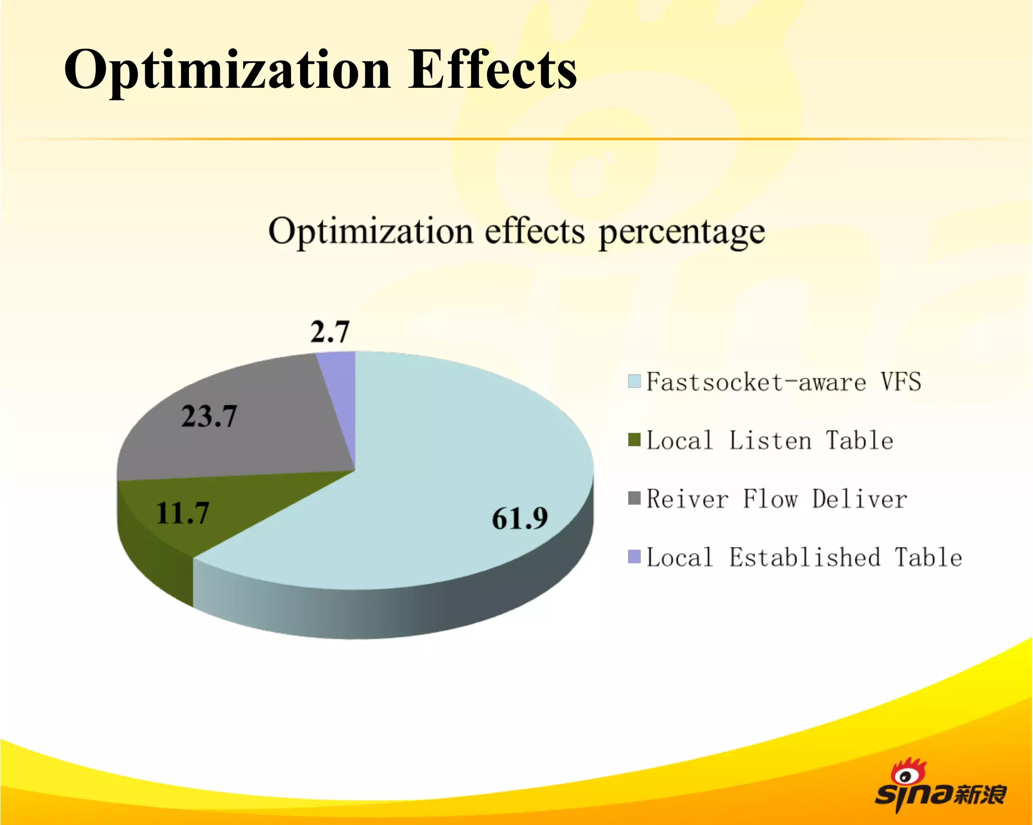 Optimization Effects 
 