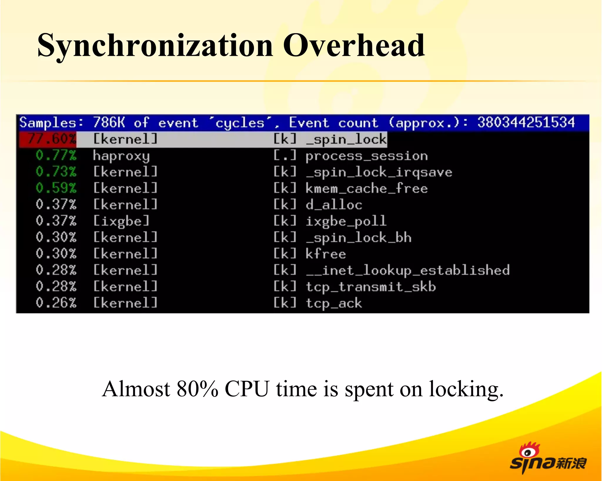 Synchronization Overhead 
Almost 80% CPU time is spent on locking. 
 