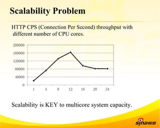 Scalability Problem 
HTTP CPS (Connection Per Second) throughput with 
different number of CPU cores. 
Scalability is KEY to multicore system capacity. 
 