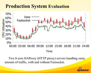 Production System Evaluation 
Two 8-core HAProxy (HTTP proxy) servers handling same 
amount of traffic, with and without Fastsocket. 
 