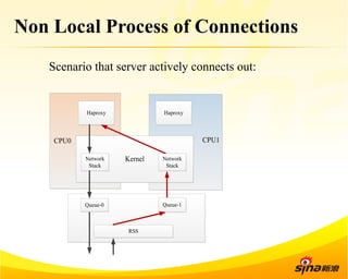 Non Local Process of Connections 
Scenario that server actively connects out: 
Haproxy Haproxy 
CPU  CPU0 1 
Network Kernel 
Stack 
Network 
Stack 
Queue-0 Queue-1 
RSS 
 