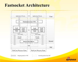 Fastsocket Architecture 
Application Process 
Local 
Established 
Table 
Faassttssoocckkeett--aawaarree VFSS 
Local 
Listen 
Table 
TCP Layer 
... 
Application Process 
User Kernel 
NIC 
... 
Local 
Established 
Table 
Local 
Listen 
Table 
Receive Flow Dilever 
PerCore Process Zone 
NET-RX 
SoftIRQ 
RSS 
TCP Layer 
NET-RX 
SoftIRQ 
PerCore Process Zone 
Outgoing packets to NIC Incoming packets from NIC 
 