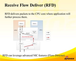 Receive Flow Deliver (RFD) 
RFD delivers packets to the CPU core where application will 
further process them. 
Haproxy Haproxy 
CPU  CPU0 1 
Kernel 
Network 
Stack 
Network 
Stack 
Receive Flow Deliver(RFD) 
Queue-0 Queue-1 
RSS 
Good Path 
Bad Path 
RFD can leverage advanced NIC features (Flow-Director) 
 