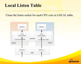 Local Listen Table 
Clone the listen socket for each CPU core in LOCAL table. 
Kernel 
Haproxy 
Local 
Listen Socket 
Local Listen Table 
Local 
Listen Socket 
Local Listen Table 
CPU  CPU0 1 
NIC 
Haproxy 
Queue-0 Queue-1 
 