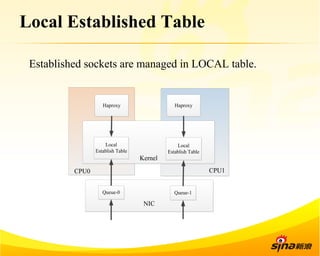 Local Established Table 
Established sockets are managed in LOCAL table. 
CPU1 
CPU0 
Kernel 
Haproxy 
Local 
Establish Table 
NIC 
Haproxy 
Local 
Establish Table 
Queue-0 Queue-1 
 