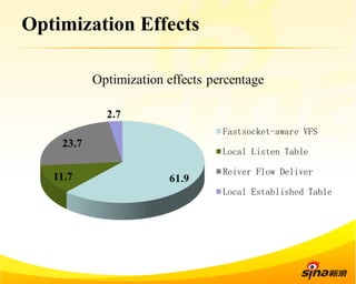 Optimization Effects 
 