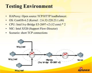 Testing Environment 
• HAProxy: Open source TCP/HTTP loadbalancer. 
• OS: CentOS-6.2 (Kernel : 2.6.32-220.23.1.el6) 
• CPU: Intel Ivy-Bridge E5-2697-v2 (12 core) * 2 
• NIC: Intel X520 (Support Flow-Director) 
• Scenario: short TCP connections 
Server 
http_̲l oad 
HAproxy 
(Ivy bri dge E5-‐‑‒2697 v2) 
http_̲l oad 
http_̲l oad 
 