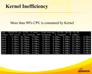 Kernel Inefficiency 
More than 90% CPU is consumed by Kernel 
 