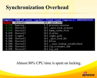 Synchronization Overhead 
Almost 80% CPU time is spent on locking. 
 