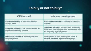 To buy or not to buy?
Off the shelf In-house development
Faster availability of basic functionality
straight away.
Far longer timelines for delivery of a working
solution.
Lengthier training of the system as well as
migration of existing systems.
Speedier “pick-up” by users as it is normally
inline with their own practices and better suited
for migrating legacy systems.
Difficult to customize and integrate with
unique systems.
Alter system as your needs grow, build in
unique business logic from the get go.
 