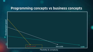 Programming concepts vs business concepts
Flexibility & complexity
Development
speed
code
low-code
off the shelf
 