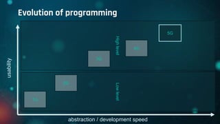 Evolution of programming
High
level
Low
level
usability
1G
abstraction / development speed
2G
3G
4G
5G
 