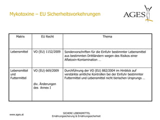 Mykotoxine – EU Sicherheitsvorkehrungen



     Matrix         EU Recht                                            Thema



Lebensmittel   VO (EU) 1152/2009     Sondervorschriften für die Einfuhr bestimmter Lebensmittel
                                     aus bestimmten Drittländern wegen des Risikos einer
                                     Aflatoxin-Kontamination …


Lebensmittel   VO (EU) 669/2009      Durchführung der VO (EU) 882/2004 im Hinblick auf
und                                  verstärkte amtliche Kontrollen bei der Einfuhr bestimmter
Futtermittel                         Futtermittel und Lebensmittel nicht tierischen Ursprungs …
               div. Änderungen
               des Annex I




                                    SICHERE LEBENSMITTEL
www.ages.at
                           Ernährungssicherung & Ernährungssicherheit
 