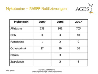 Mykotoxine – RASFF Notifizierungen


          Mykotoxin            2009                      2008      2007

     Aflatoxine                  638                      902      705

     DON                           3                        4       10

     Fumonisine                    1                        2       9

     Ochratoxin A                 27                       20       30

     Patulin                                                3

     Zearalenon                                             2       6

                               SICHERE LEBENSMITTEL
www.ages.at
                      Ernährungssicherung & Ernährungssicherheit
 