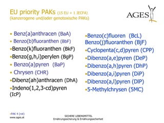 EU priority PAKs        (15 EU + 1 JECFA)
(kanzerogene und/oder genotoxische PAKs)


• Benz(a)anthracen (BaA)                       •Benzo(c)fluoren (BcL)
• Benzo(b)fluoranthen (BbF)                    Benzo(j)fluoranthen (BjF)
•Benzo(k)fluoranthen (BkF)                     •Cyclopenta(c,d)pyren (CPP)
•Benzo(g,h,i)perylen (BgP)                     •Dibenzo(a,e)pyren (DeP)
• Benzo(a)pyren (BaP)                          •Dibenzo(a,h)pyren (DhP)
• Chrysen (CHR)                                •Dibenzo(a,i)pyren (DiP)
•Dibenz(ah)anthracen (DhA)                     •Dibenzo(a,l)pyren (DlP)
•Indeno(1,2,3-cd)pyren                         •5-Methylchrysen (5MC)
(IcP)


•PAK 4 (rot)
                              SICHERE LEBENSMITTEL
www.ages.at
                     Ernährungssicherung & Ernährungssicherheit
 
