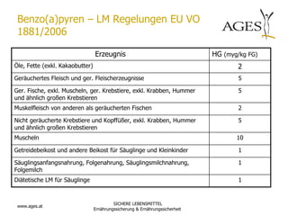 Benzo(a)pyren – LM Regelungen EU VO
 1881/2006

                                 Erzeugnis                                    HG (myg/kg FG)
Öle, Fette (exkl. Kakaobutter)                                                       2
Geräuchertes Fleisch und ger. Fleischerzeugnisse                                      5

Ger. Fische, exkl. Muscheln, ger. Krebstiere, exkl. Krabben, Hummer                   5
und ähnlich großen Krebstieren
Muskelfleisch von anderen als geräucherten Fischen                                    2

Nicht geräucherte Krebstiere und Kopffüßer, exkl. Krabben, Hummer                     5
und ähnlich großen Krebstieren
Muscheln                                                                             10

Getreidebeikost und andere Beikost für Säuglinge und Kleinkinder                      1

Säuglingsanfangsnahrung, Folgenahrung, Säuglingsmilchnahrung,                         1
Folgemilch
Diätetische LM für Säuglinge                                                          1


                                          SICHERE LEBENSMITTEL
 www.ages.at
                                 Ernährungssicherung & Ernährungssicherheit
 