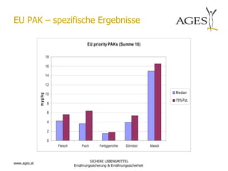 EU PAK – spezifische Ergebnisse

                                                  EU priority PAKs (Summe 16)

                           18

                           16

                           14

                           12

                           10                                                                   Median
              m y g /k g




                                                                                                75%Pzt.
                            8

                            6

                            4

                            2

                            0
                                Fleisch       Fisch      Fertiggerichte   Dörrobst     Maisöl



                                                   SICHERE LEBENSMITTEL
www.ages.at
                                          Ernährungssicherung & Ernährungssicherheit
 
